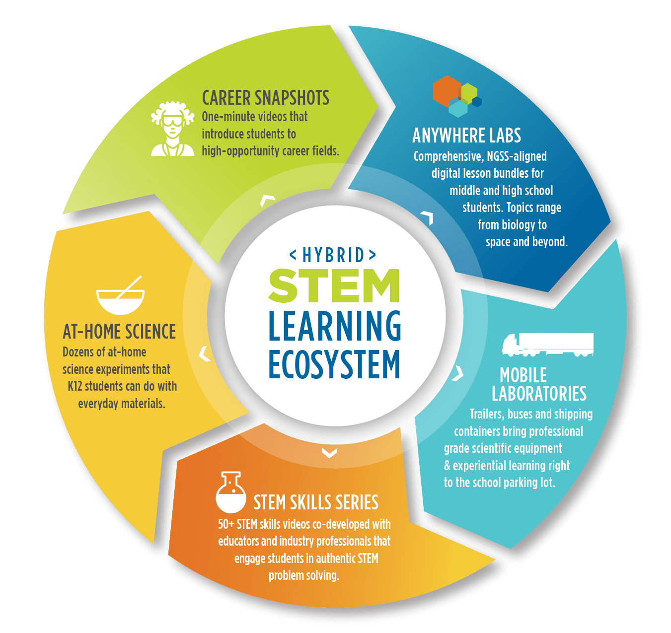 integrated stem education through project based learning